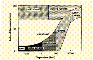 Figura 4 - Schema di classificazione delle eruzioni in base all'indice di dispersione ed a quello di frammentazione (da Scandone & Giacomelli, 1998).