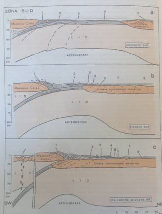 Figura 4 Schema evolutivo dell'Appennino settentrinale dal Creaceo superiore al Miocene inferiore. (schema estratto da Guide Geologiche regionali: Appennino tosco – emiliano)     