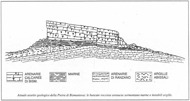 Figura 7 Assetto geologico attuale della pietra di Bismantova, le bancate arenacee sormontano le marne e le argille. (schema estratto dal sito http://members.fortunecity.it/pietradibismantova/html/geologia.html)